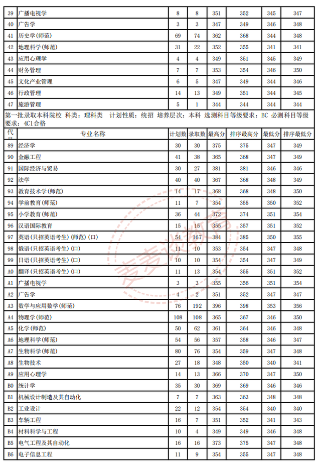 江苏师范大学2018-2020年在省内外各专业录取分数+位次！含艺体