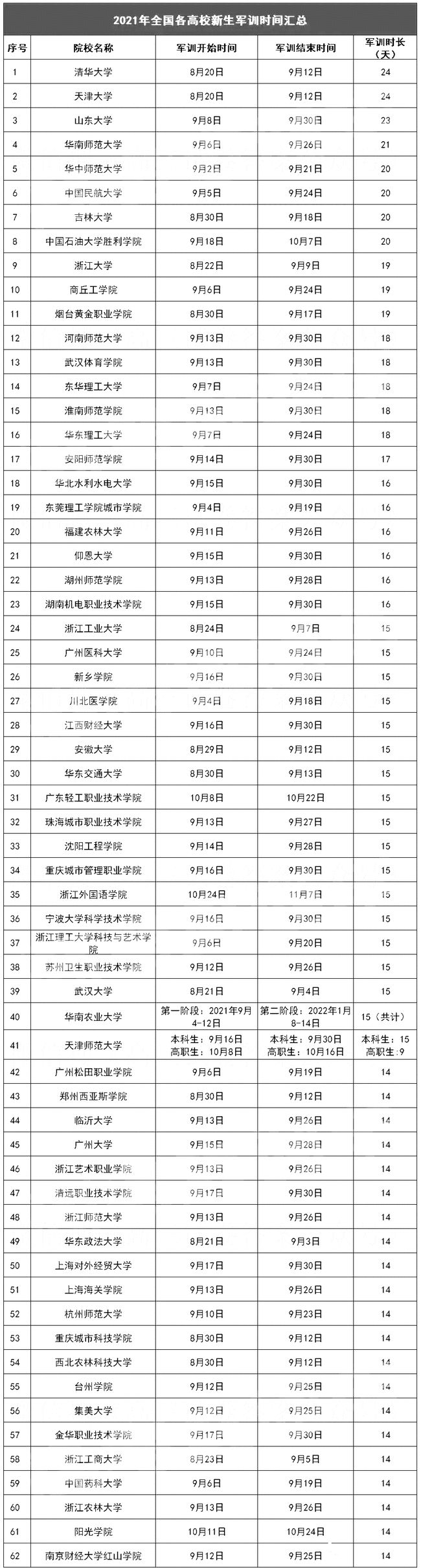 2021年各高校军训时间汇总，最长将近一个月，羡慕有大学不用军训