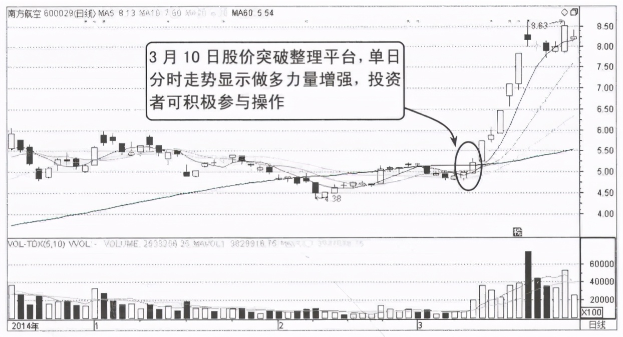 中國股市：記住這些分時圖，背起來，買在最佳低點(diǎn)