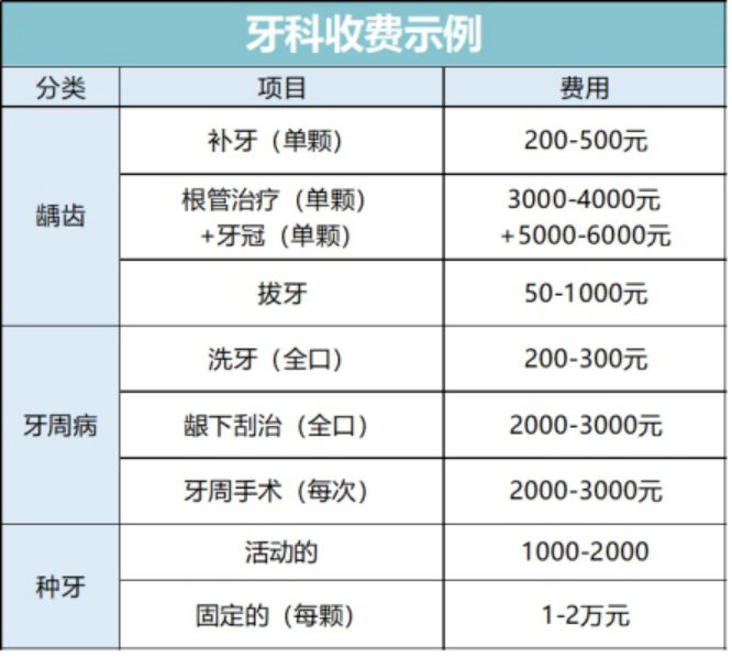 看牙花三万，报销两万多，齿科保险就该这么选！（最新推荐）