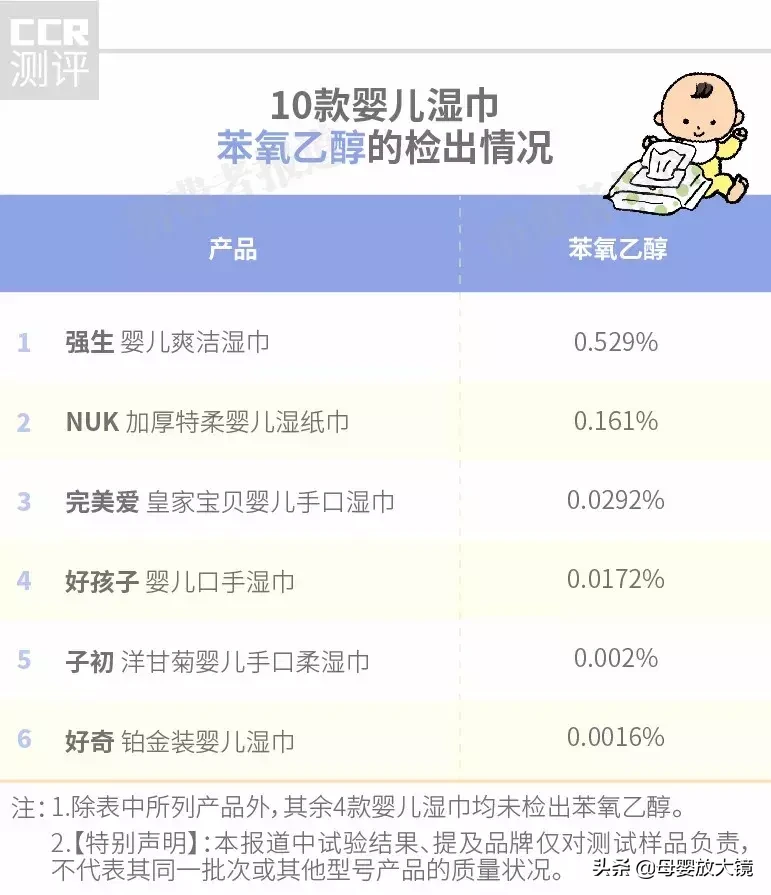 10款婴儿湿巾对比测评：NUK检出欧盟禁用防腐剂，这3款值得推荐