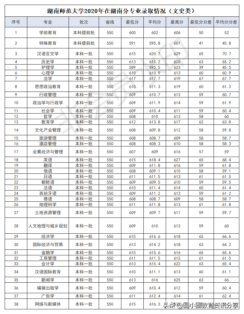 2017湖南师范大学分数线（2021年高考）