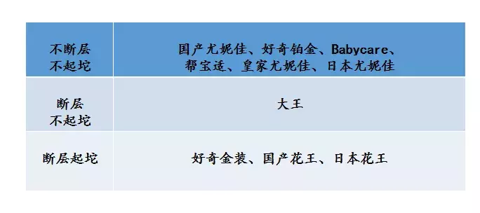 对销量最高的10款纸尿裤进行测评后，我发现了这些问题