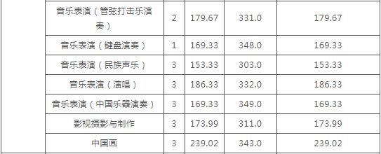 云南艺术学院发布2020年本科录取分数线