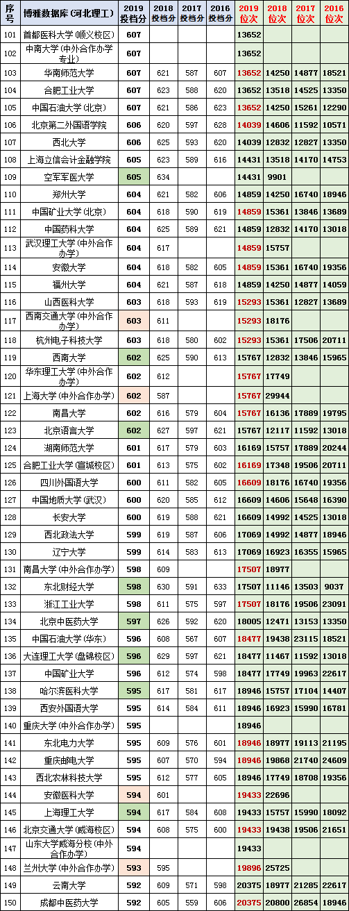 捡漏！河北理工类一本2017-2019年投档分数与位次，复旦大学断档