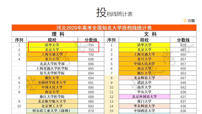 盘点2020高考700分上不了北大清华的4个省市，看哪家最强