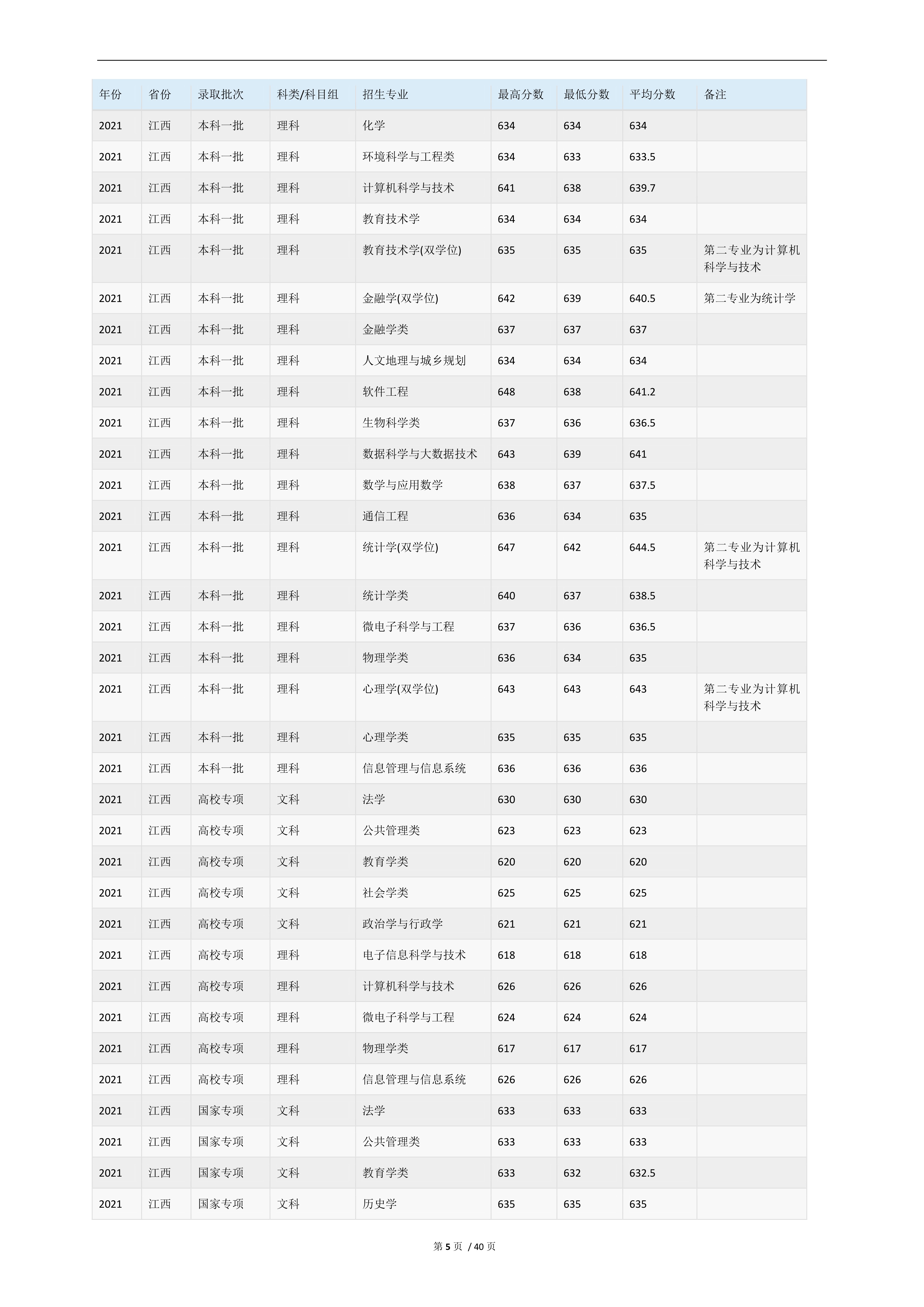 2022高考：华东师范大学2021年在各省市的专业录取分数线