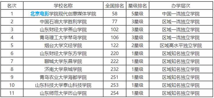 2018-2019山东省大学排名一览表（校友会最新版）