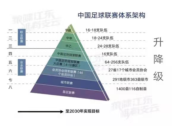 什么水平能进中超比赛(在国内，一支刚组织成立的足球队从业余联赛进入中超需要哪几步？)