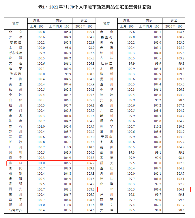 全国70城房价出炉！房价涨幅全面回落，海口涨势明显