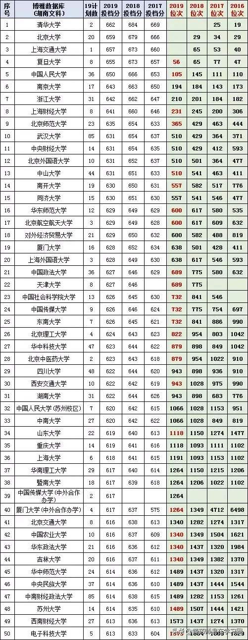 湖南文科一本2016-2019投档线、位次对照表，高考填志愿需参考