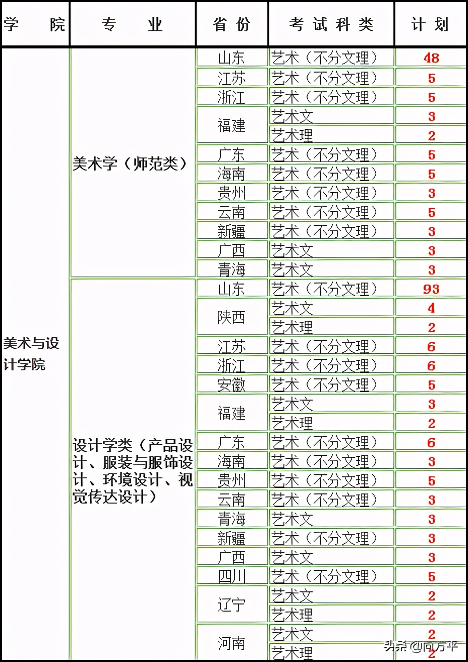 艺术生备考详解：山东省综合排名前10大学美术类招录分析