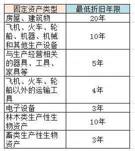 固定资产如何一次性扣除？如何计算折旧？