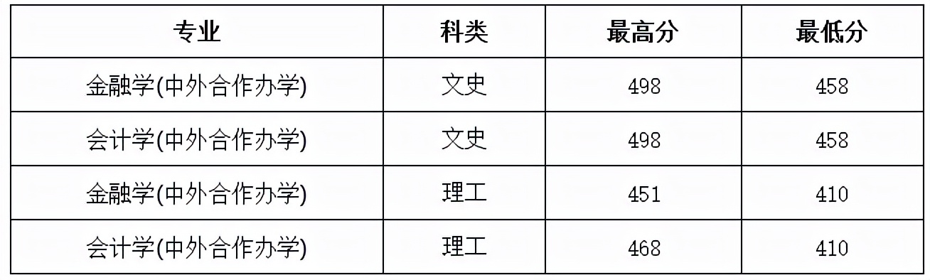 2021年山西财经大学录取分数