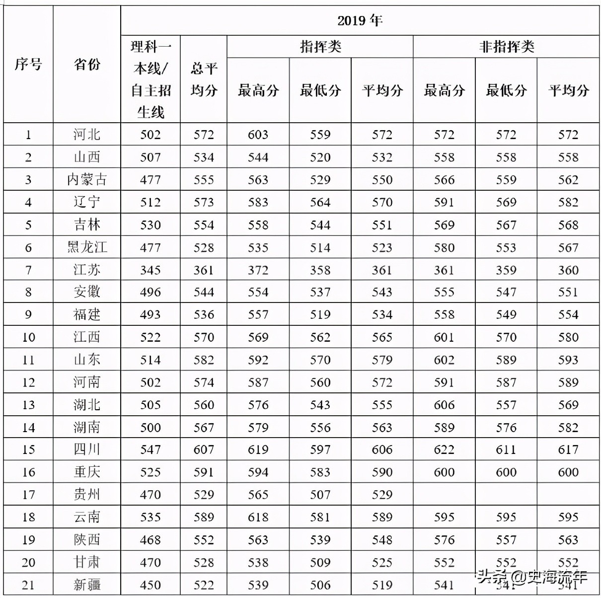 考军校要多少分？2016—2020年全国军校录取分数线大汇总！真全啊