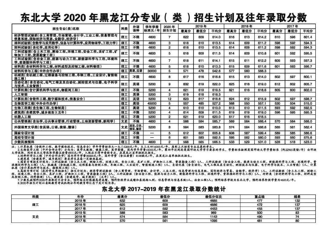 确定扩招！这几所985院校今年招生计划公布！分数线会降？