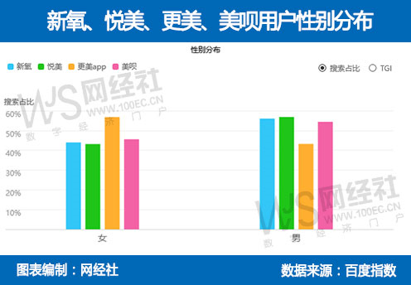 深度评测：千亿级医美市场遭整治 新氧 悦美 更美 美呗孰强孰弱？