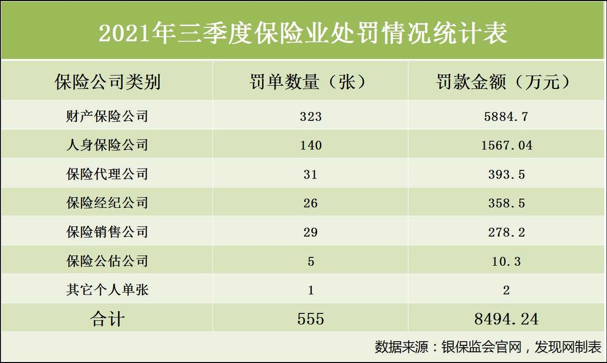 三季度保险罚单盘点：24家人身险公司受罚 众安在线收单笔最大罚单