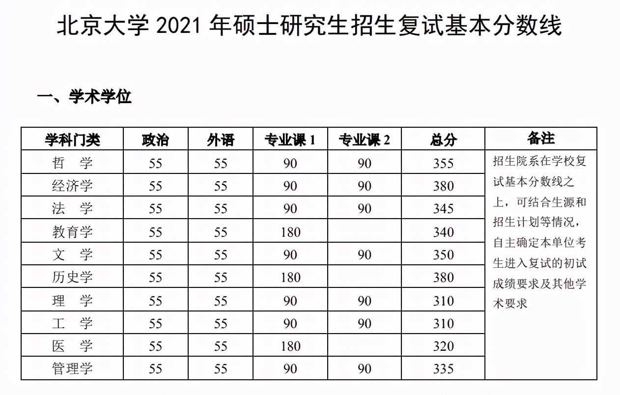 重磅！北京大学、清华大学2021考研复试分数线发布