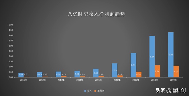 面板概念涨幅冠军，绑定京东方，八亿时空基本面如何？