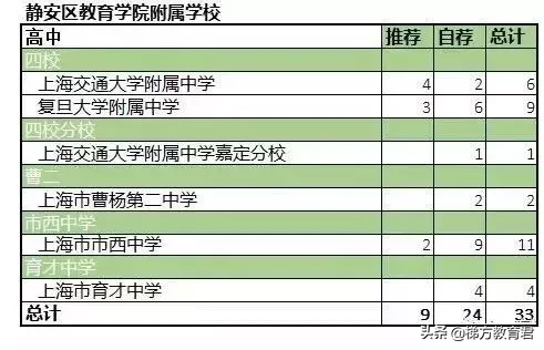 四校零志愿分数线低，市重点录取分数线友好，这个区实力究竟如何