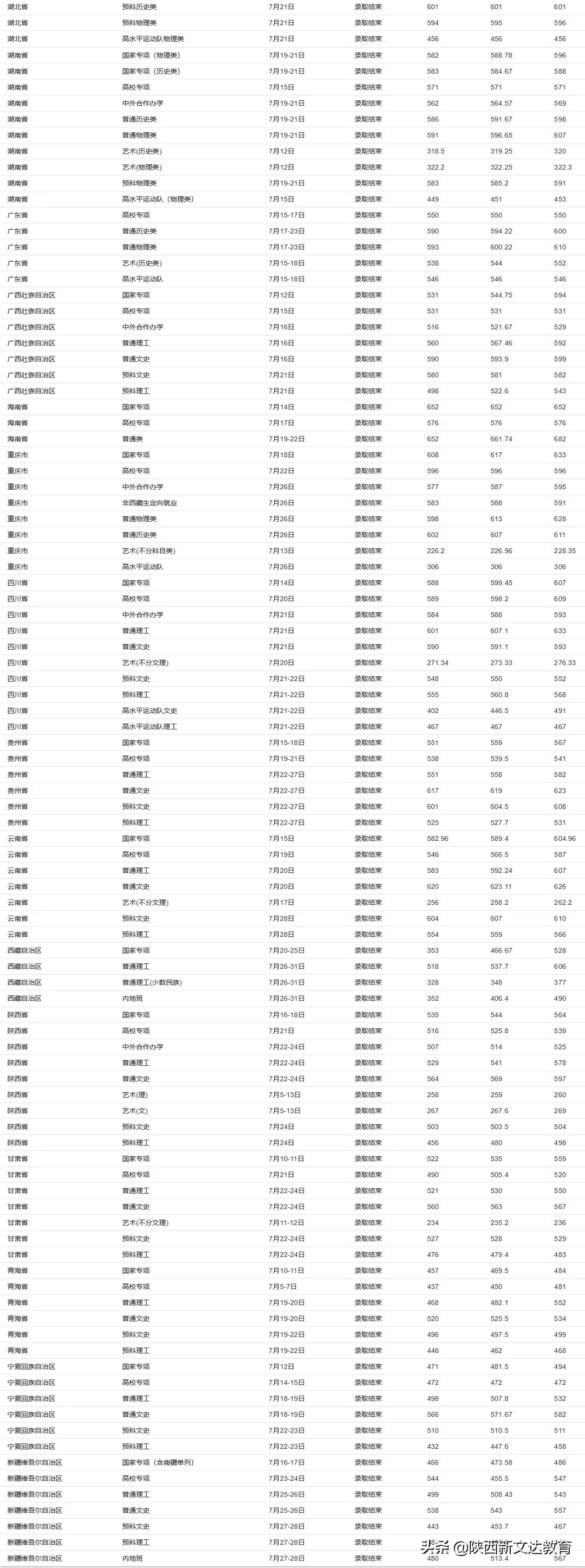 全国53所重点大学各省投档线汇总，哪个省的考生大学难考？
