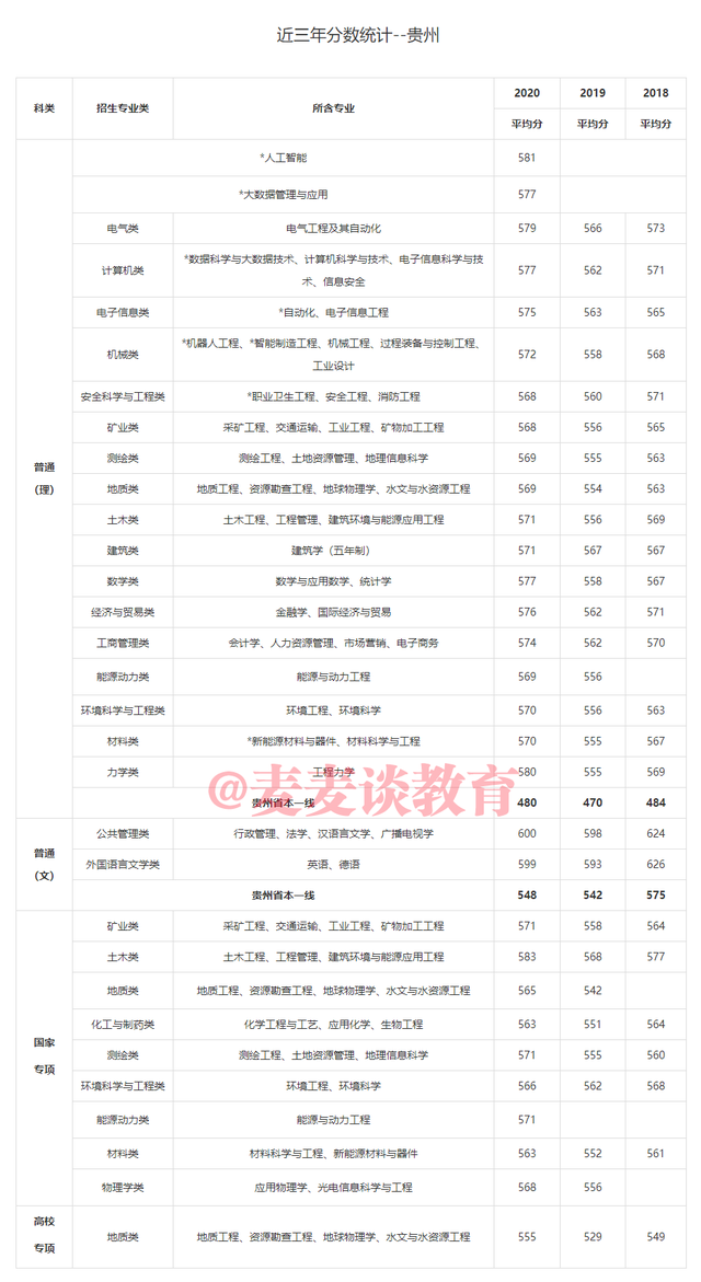 中国矿业大学2018-2020年在31省市各批各专业录取分数！含艺体类