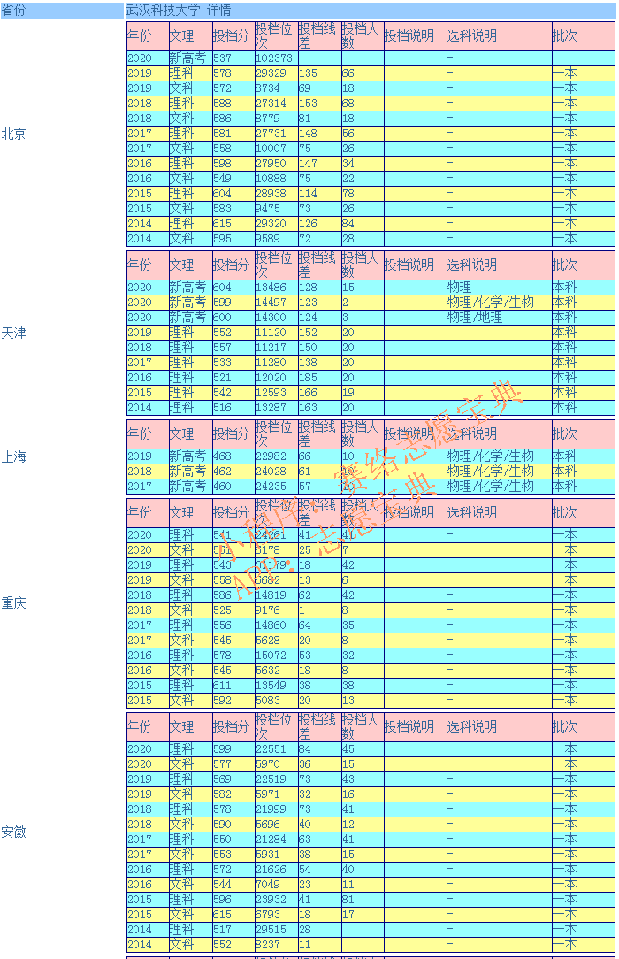 武汉科技大学好吗？多少分能报（附2014-2020年录取分数线）