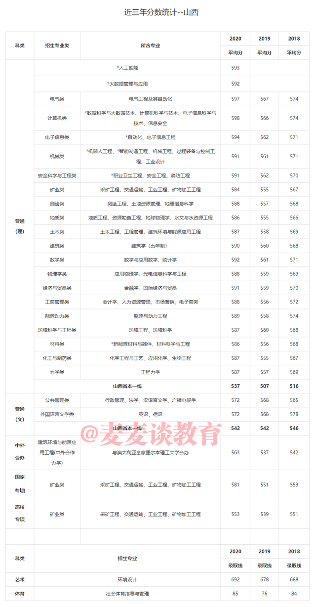 中国矿业大学2018-2020年在31省市各批各专业录取分数！含艺体类