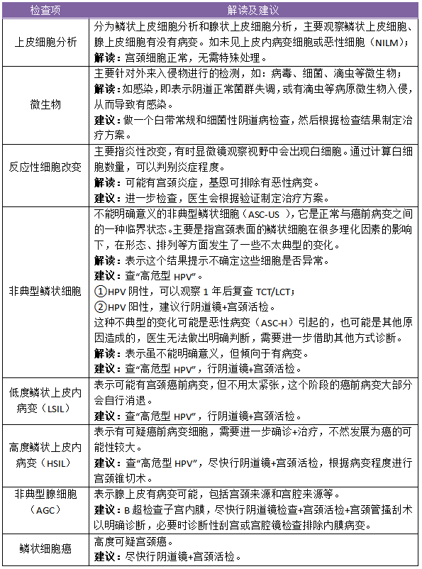 再也不用求人了！手把手教你快速看懂HPV筛查报告