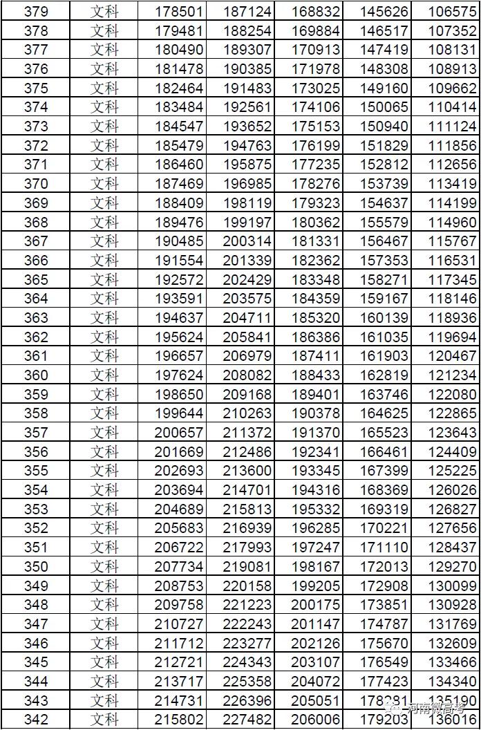 @河南考生报志愿位次速查，2017-2021近五年高考一分一段表来了