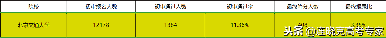自主招生——北京交通大学