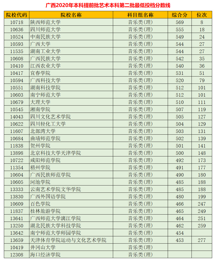 2021高考：广西艺术类本科2020投档数据（含位次），报考必看