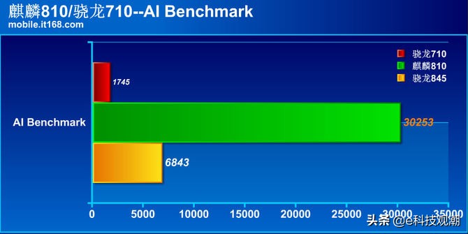 麒麟810与骁龙710对决:性能相差17.3倍之多?