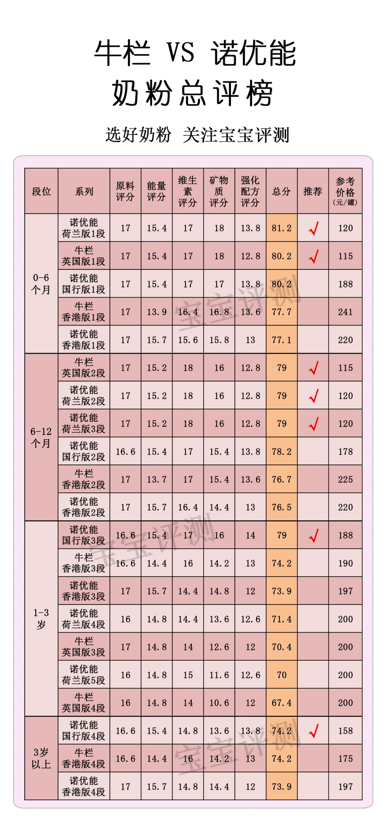 牛栏VS诺优能奶粉评测：100多块钱的奶粉就一定差？