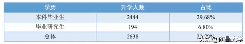 权威发布 ｜南昌大学2019届毕业生就业质量年度报告