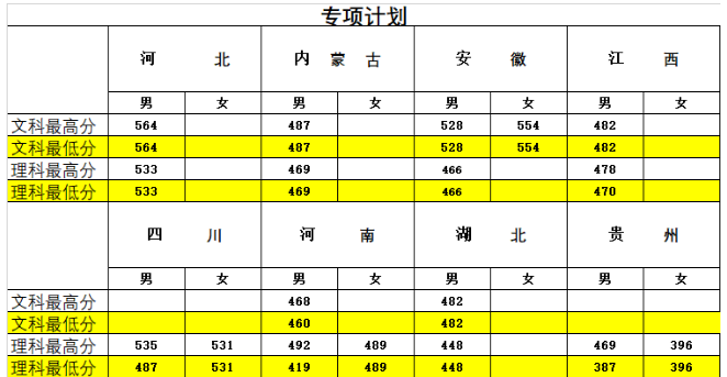 全国26所警校2018、2019年录取分数线汇总