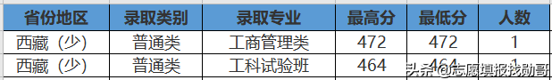 407分上厦门大学？收藏这张专业录取分数汇总表，低分可捡漏
