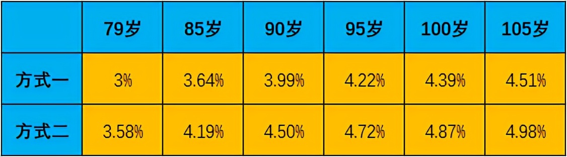 别再为错过4.025的年金而后悔了，鼎诚一生关爱比他们还能领