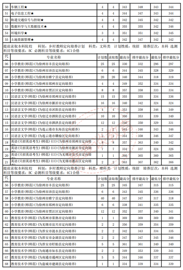 江苏师范大学2018-2020年在省内外各专业录取分数+位次！含艺体