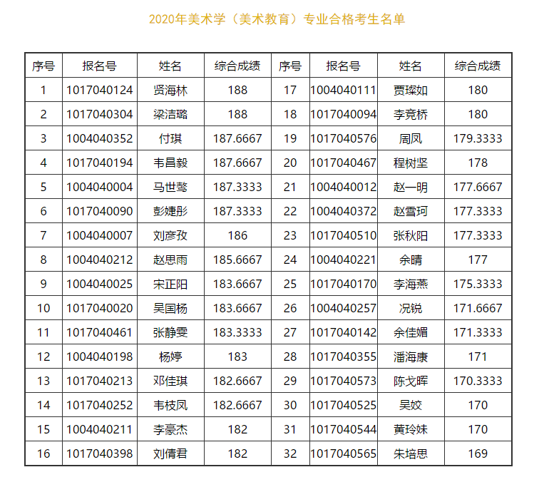 中央民族大学公布2020年美术类校考成绩及合格名单
