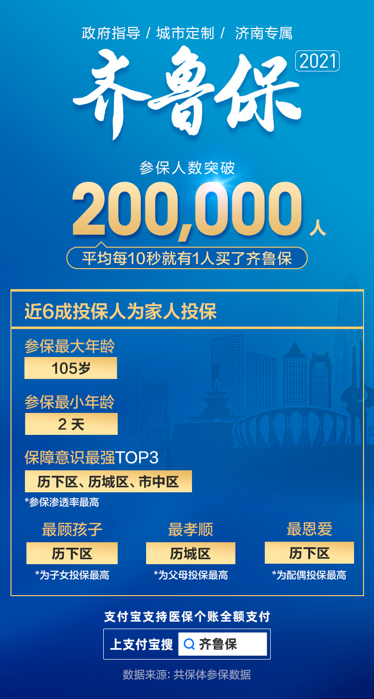 20万济南市民已投保“齐鲁保”，150元最高享300万医疗保障