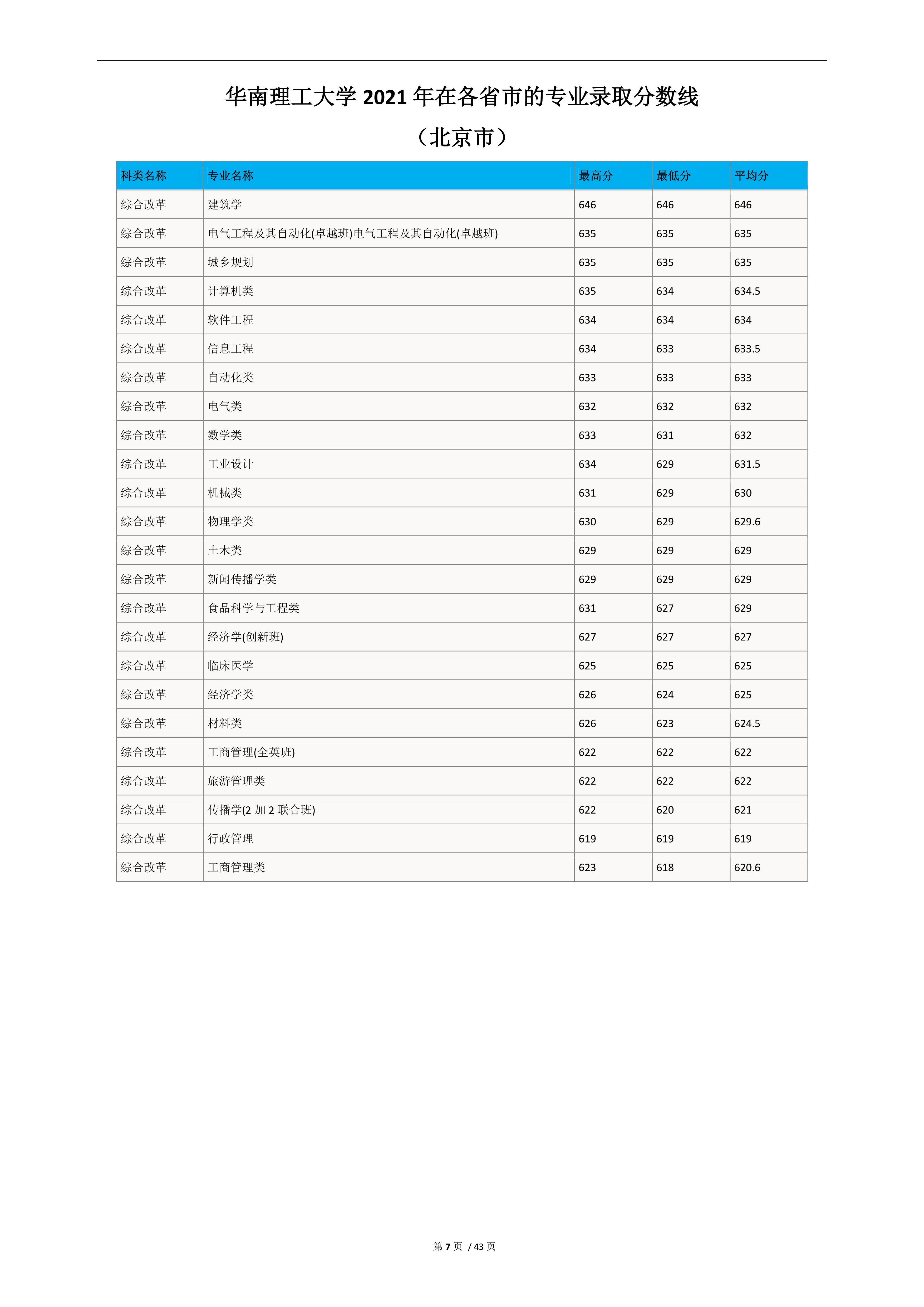 2022高考：华南理工大学2021年在各省市的专业录取分数线