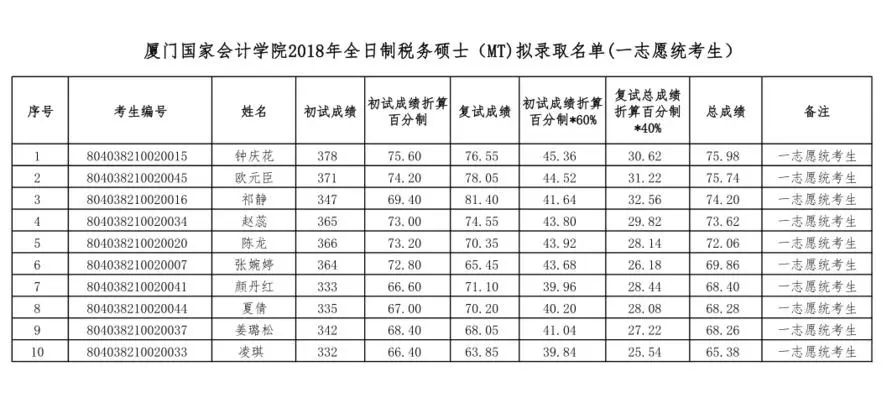 NO.23北京工商大学、广东财经大学、厦门国家会计学院 税务专硕