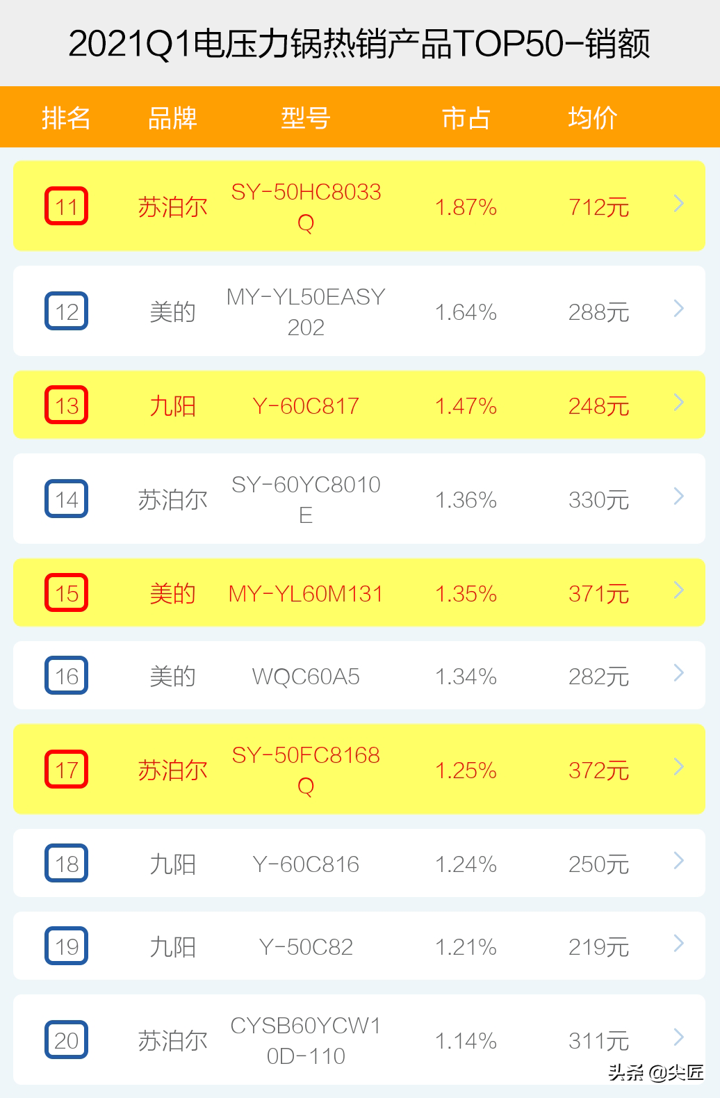 电压力锅哪家强？2021年1季度TOP50爆款榜单透秘，哪个品牌值得买