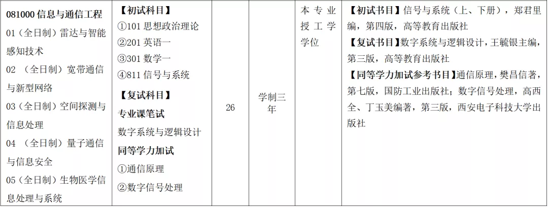 NO 52南昌大学 信息与通信工程考研分析