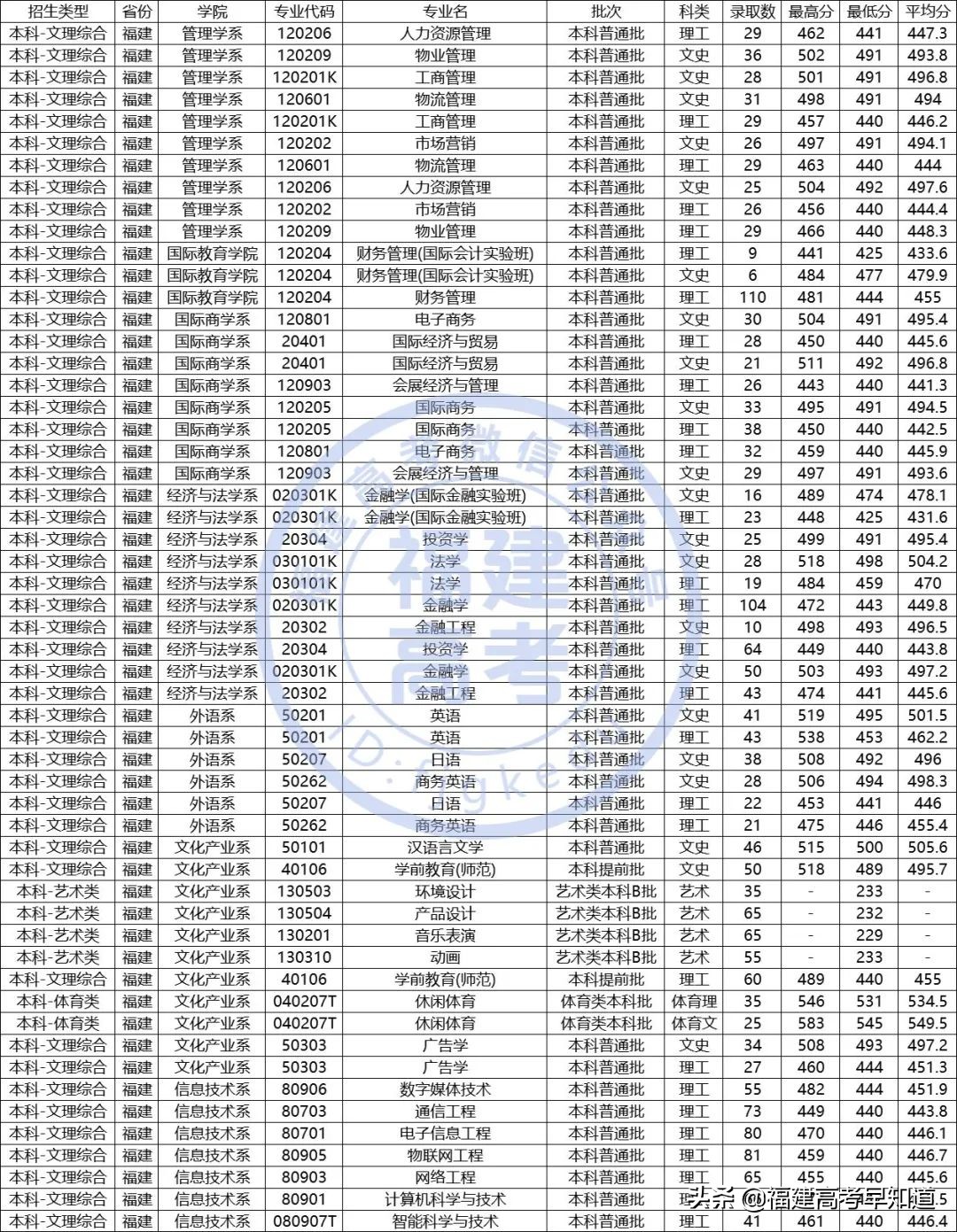 最新！福建省38所本科大学2020年专业录取分公布