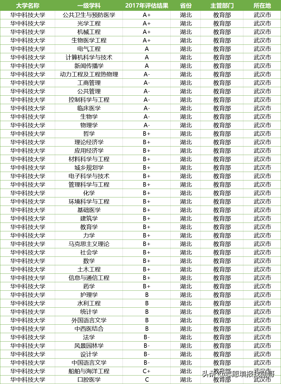 武汉大学VS华中科技大学，谁才是湖北最厉害的高校？用数据PK一下