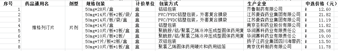 第三批集采揭晓，二甲双胍、维格列汀、缬沙坦、卡托普利等大降价