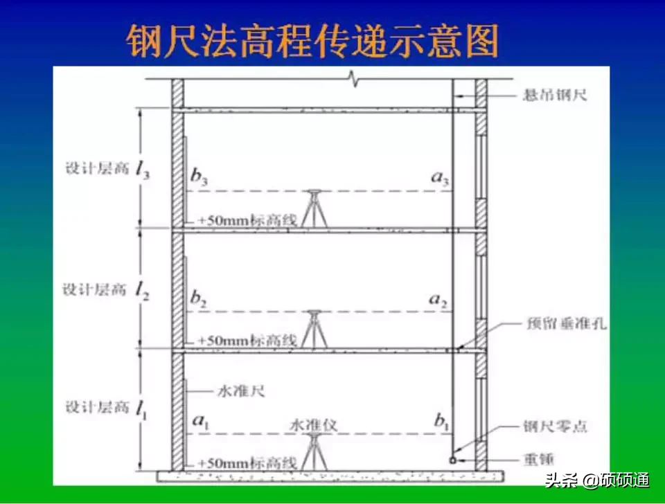 高层建筑施工如何测量放线？你都知道吗？